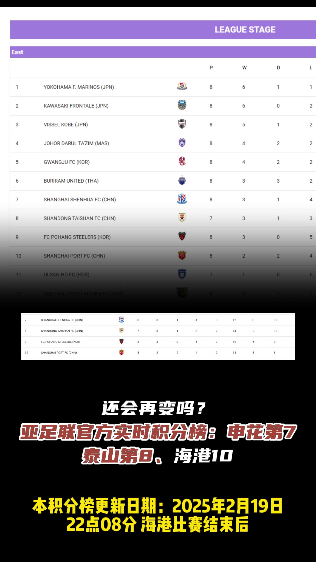 還會(huì)變嗎?亞足聯(lián)官方實(shí)時(shí)積分榜：申花第7、泰山第8、海港10